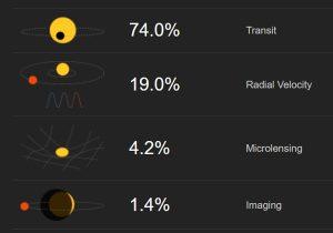 Astronomen finden viele neue Planeten