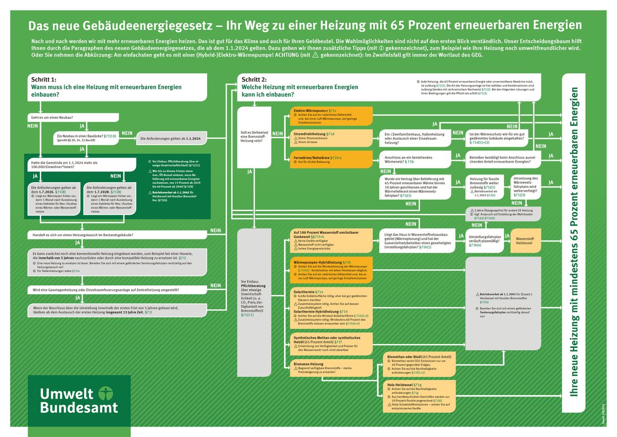 Neues Gesetz: Vermieter müssen Heizkosten teilen